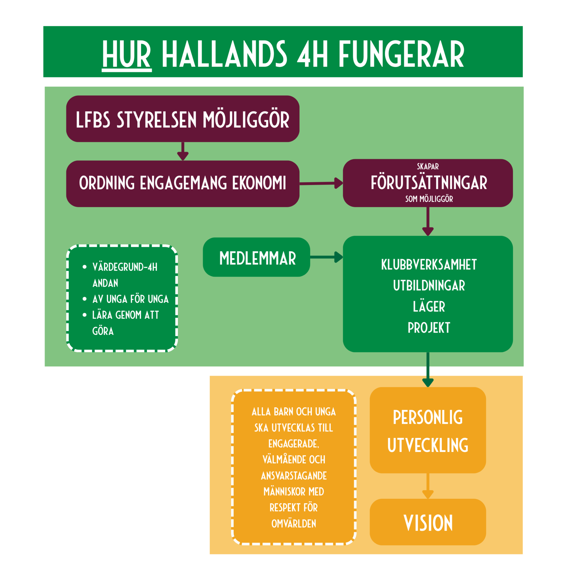 Hur styrelsen fungerar Hur styrelsen fungerar