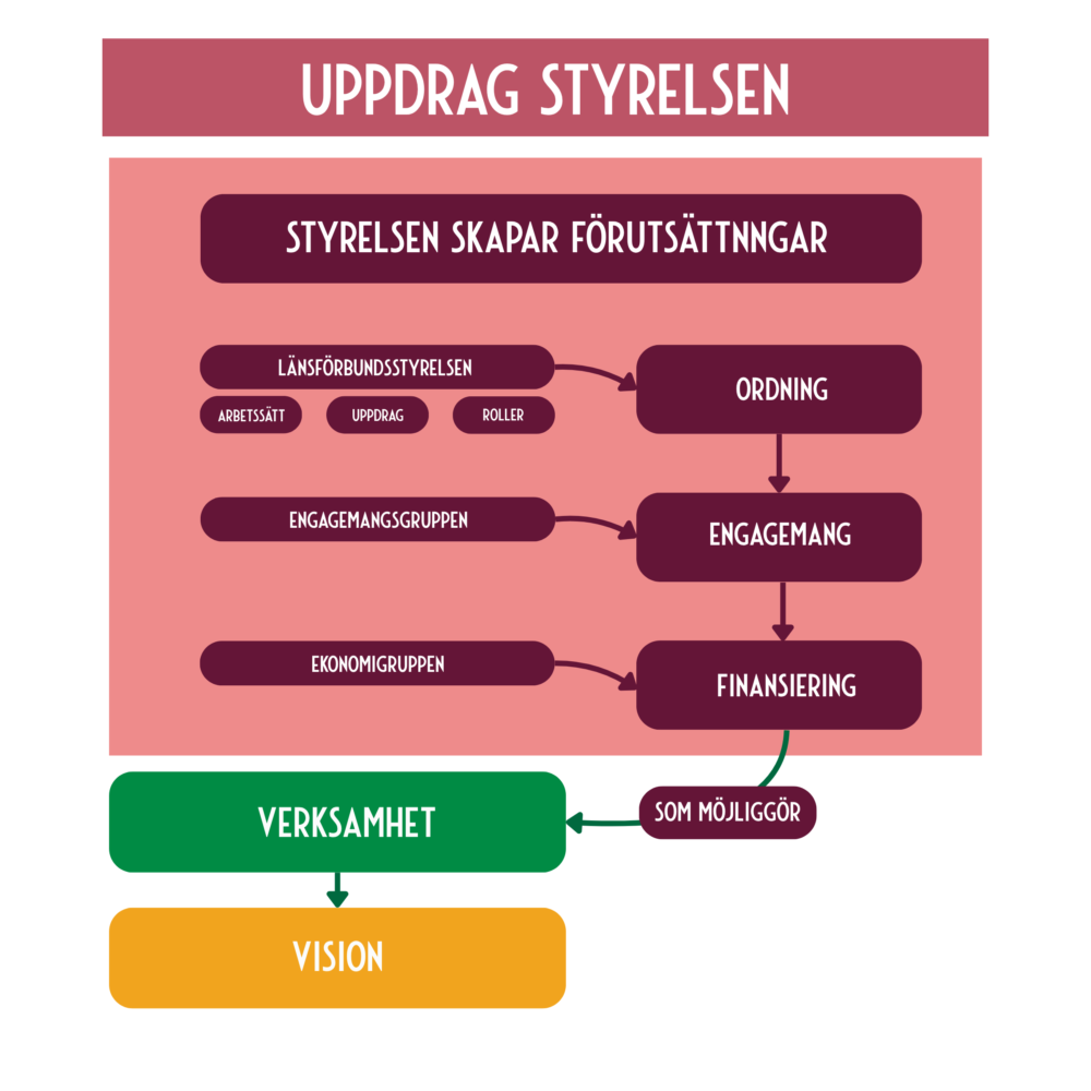 Styrelsens uppdrag Styrelsens uppdrag