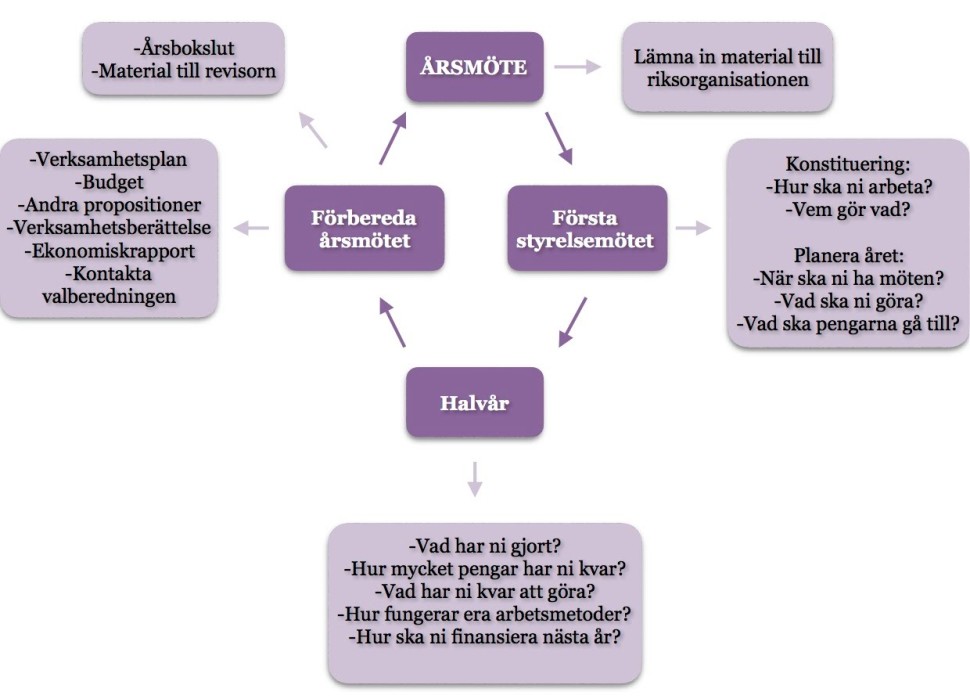 Styrelsens årshjul